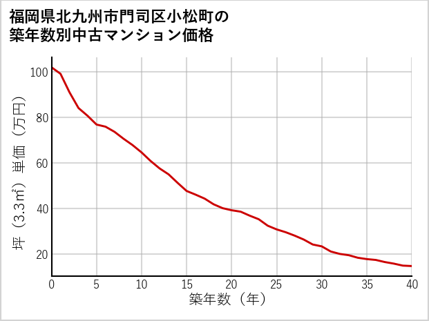福岡県北九州市門司区小松町の築年数別の中古マンション坪単価