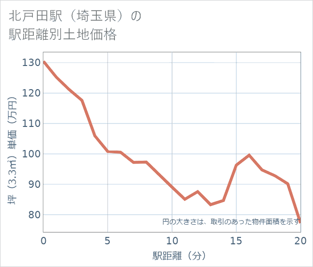 北戸田駅(埼玉県)の徒歩距離別の土地坪単価