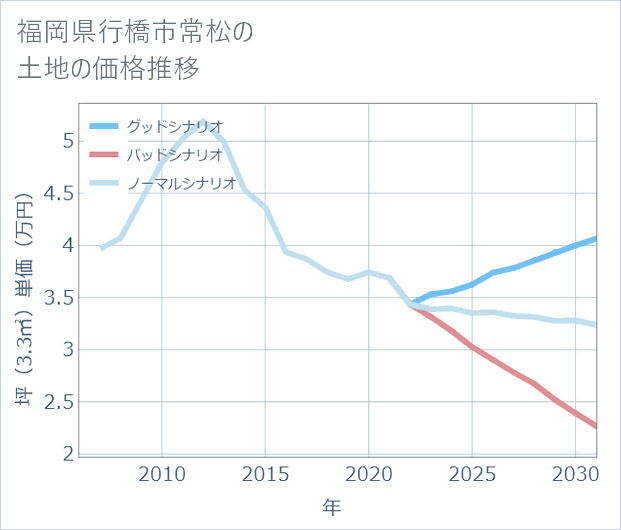 福岡県行橋市常松の土地価格推移