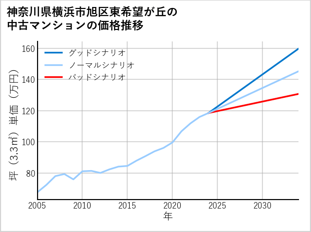 神奈川県横浜市旭区東希望が丘の中古マンション価格推移