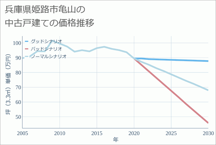 兵庫県姫路市亀山の中古戸建て価格推移