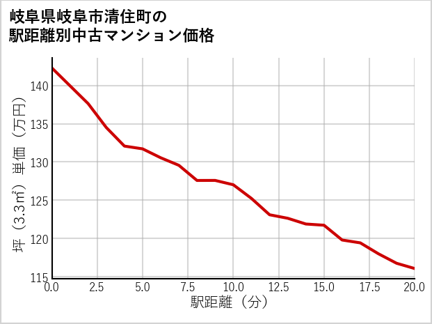岐阜県岐阜市清住町の徒歩距離別の中古マンション坪単価
