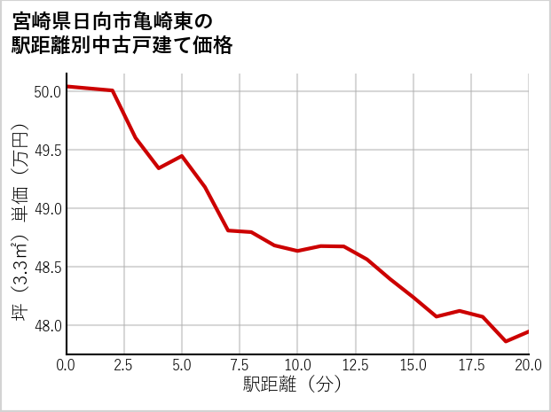 宮崎県日向市亀崎東の徒歩距離別の中古戸建て坪単価