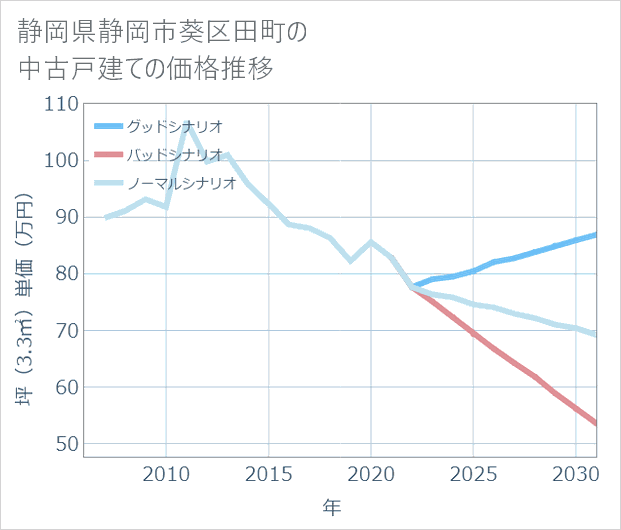 静岡県静岡市葵区田町の中古戸建て価格推移