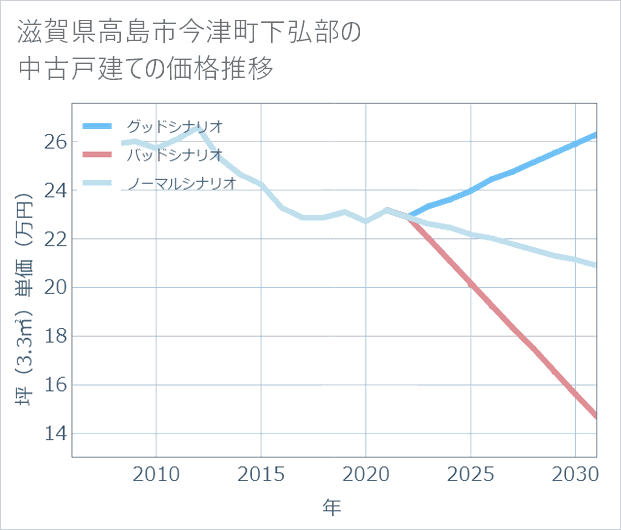 滋賀県高島市今津町下弘部の中古戸建て価格推移