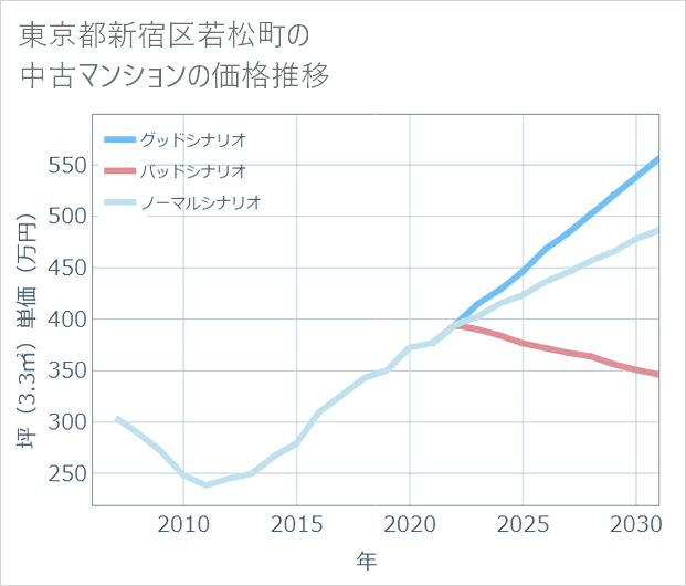 東京都新宿区若松町の中古マンション価格推移