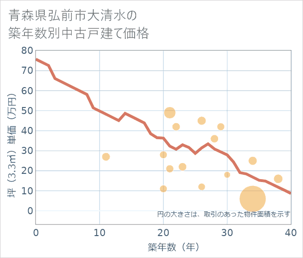 青森県弘前市大清水の築年数別の中古戸建て坪単価