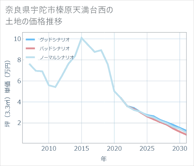 奈良県宇陀市榛原天満台西の土地価格推移