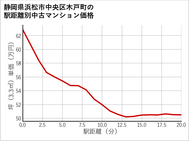 静岡県浜松市中央区木戸町の徒歩距離別の中古マンション坪単価