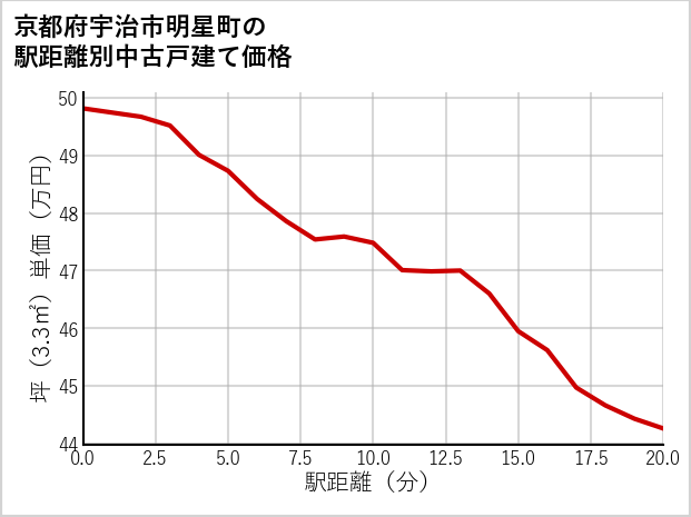 京都府宇治市明星町の徒歩距離別の中古戸建て坪単価