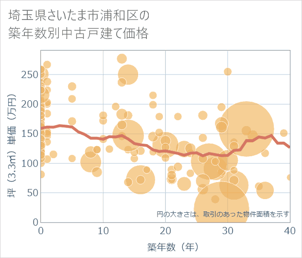 埼玉県さいたま市浦和区の築年数別の中古戸建て坪単価