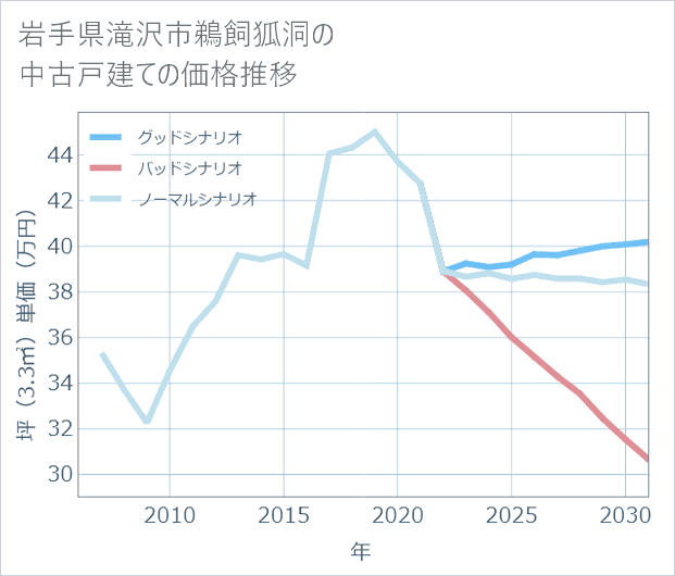 岩手県滝沢市鵜飼狐洞の中古戸建て価格推移