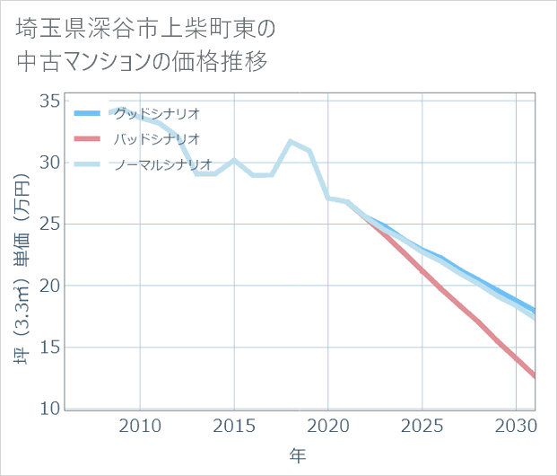 埼玉県深谷市上柴町東の中古マンション価格推移