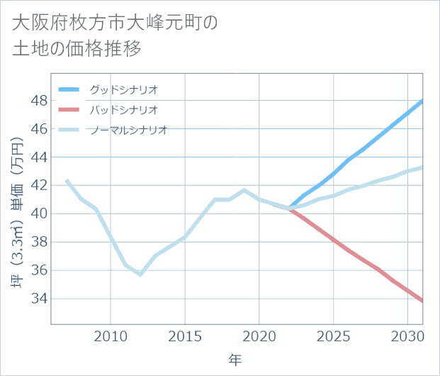 大阪府枚方市大峰元町の土地価格推移
