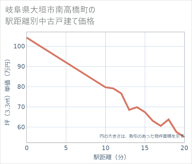 岐阜県大垣市南高橋町の徒歩距離別の中古戸建て坪単価