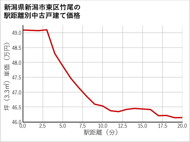 新潟県新潟市東区竹尾の徒歩距離別の中古戸建て坪単価