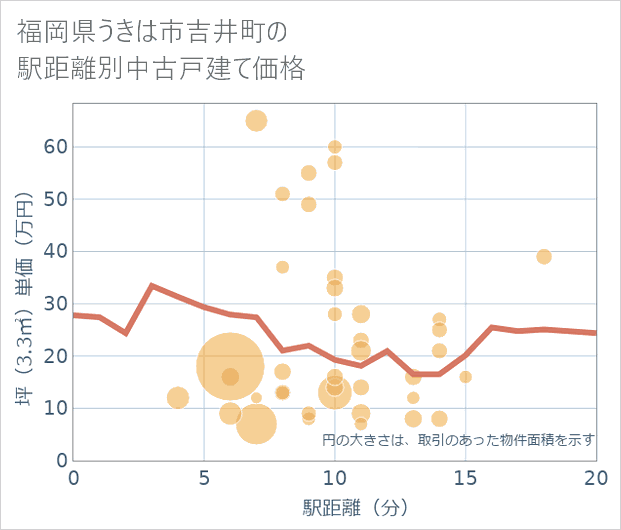 福岡県うきは市吉井町の徒歩距離別の中古戸建て坪単価