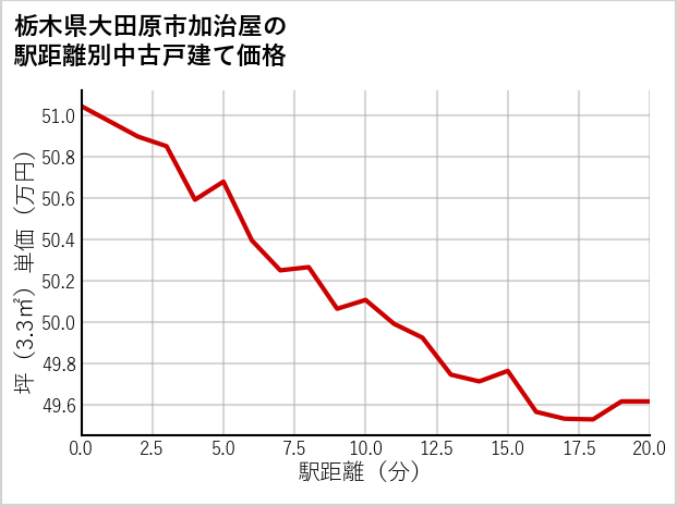 栃木県大田原市加治屋の徒歩距離別の中古戸建て坪単価