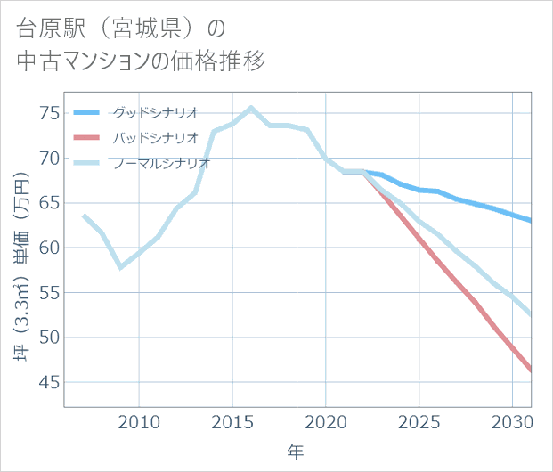 台原駅(宮城県)の中古マンション価格推移