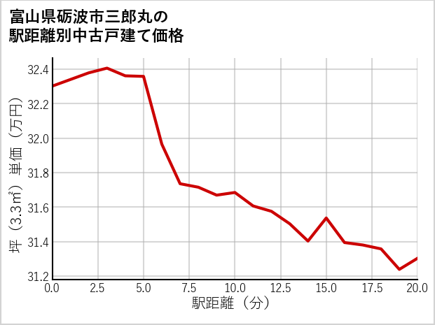 富山県砺波市三郎丸の徒歩距離別の中古戸建て坪単価