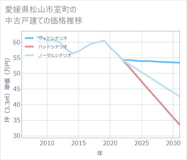 愛媛県松山市室町の中古戸建て価格推移