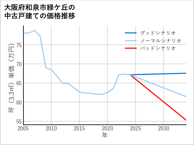 大阪府和泉市緑ケ丘の中古戸建て価格推移
