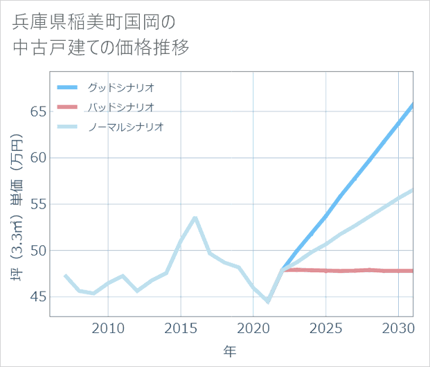 兵庫県稲美町国岡の中古戸建て価格推移