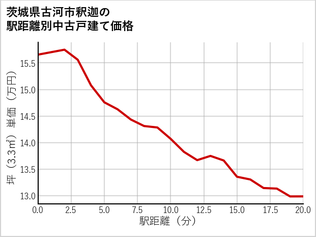 茨城県古河市釈迦の徒歩距離別の中古戸建て坪単価