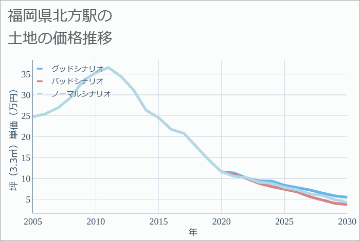 北方駅（福岡県）の土地価格推移