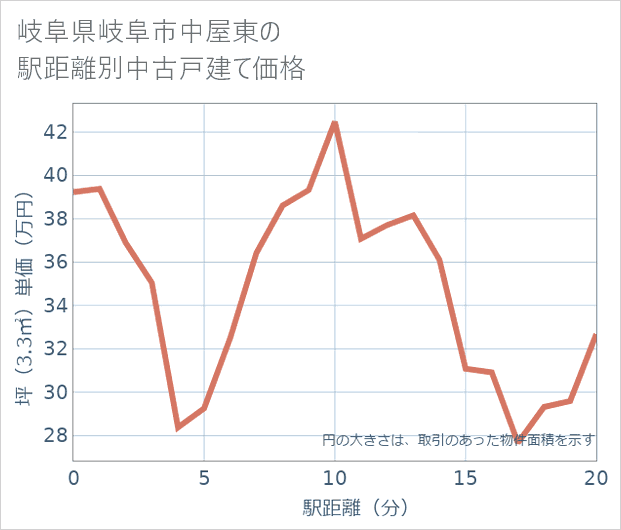 岐阜県岐阜市中屋東の徒歩距離別の中古戸建て坪単価