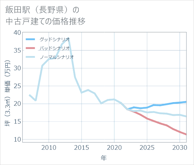 飯田駅(長野県)の中古戸建て価格推移