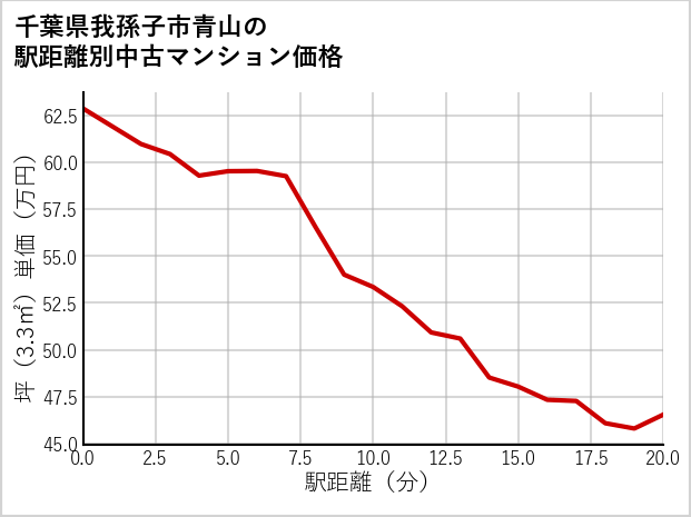 千葉県我孫子市青山の徒歩距離別の中古マンション坪単価