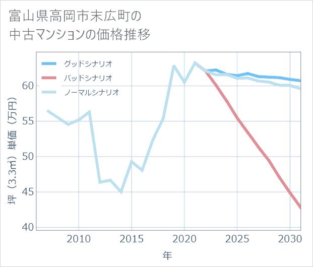 富山県高岡市末広町の中古マンション価格推移