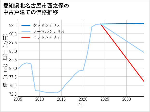 愛知県北名古屋市西之保の中古戸建て価格推移