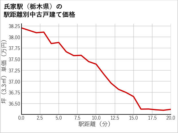 氏家駅（栃木県）の徒歩距離別の中古戸建て坪単価