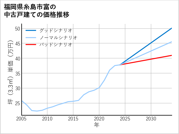 福岡県糸島市富の中古戸建て価格推移