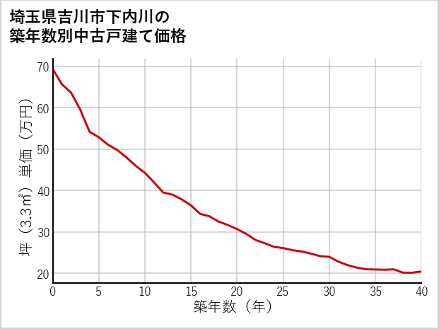 埼玉県吉川市下内川の築年数別の中古戸建て坪単価