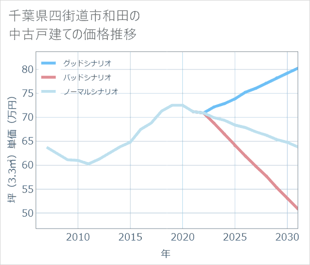 千葉県四街道市和田の中古戸建て価格推移