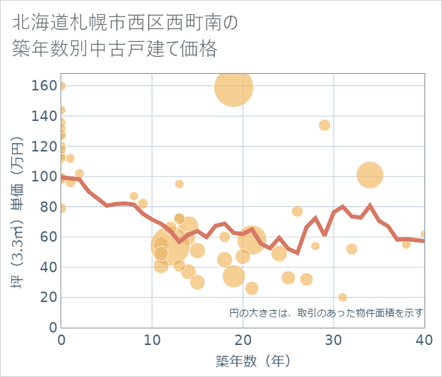 北海道札幌市西区西町南の築年数別の中古戸建て坪単価
