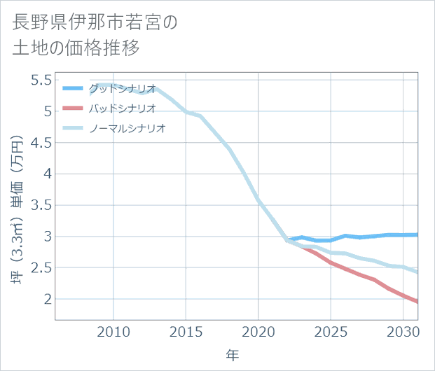 長野県伊那市若宮の土地価格推移