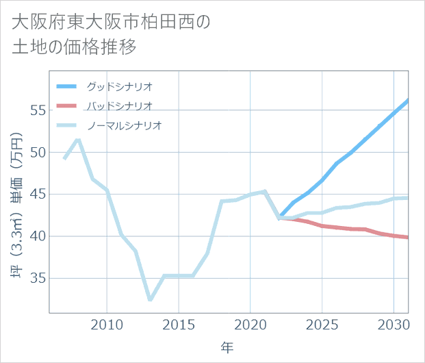 大阪府東大阪市柏田西の土地価格推移