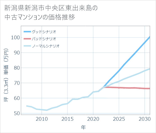 新潟県新潟市中央区東出来島の中古マンション価格推移