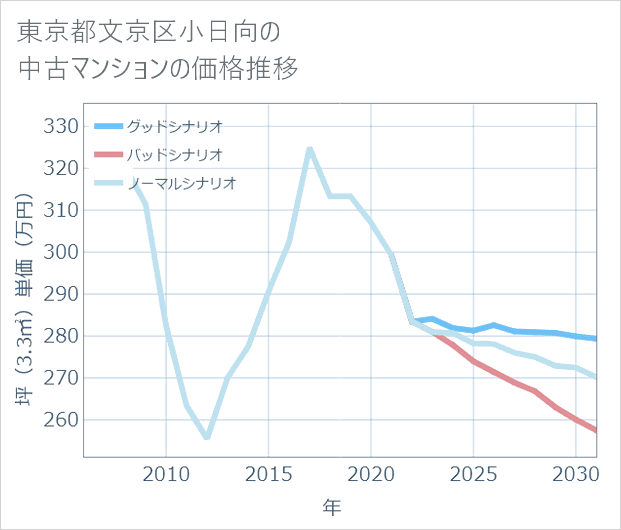 東京都文京区小日向の中古マンション価格推移