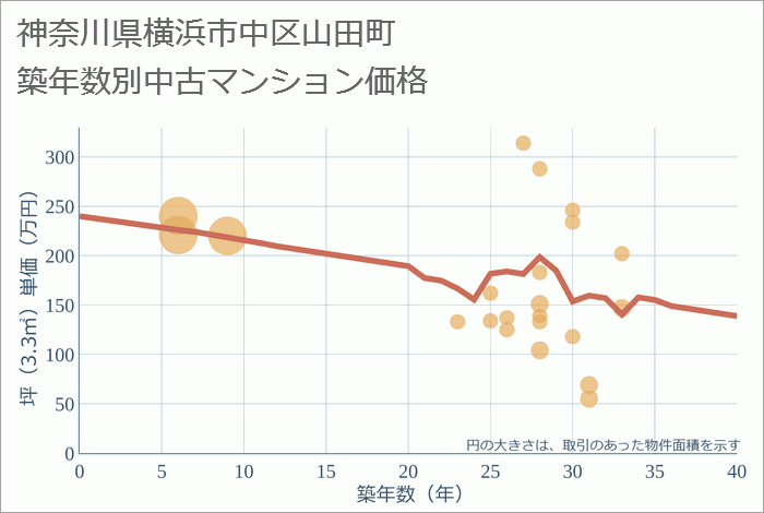 神奈川県横浜市中区山田町の築年数別の中古マンション坪単価