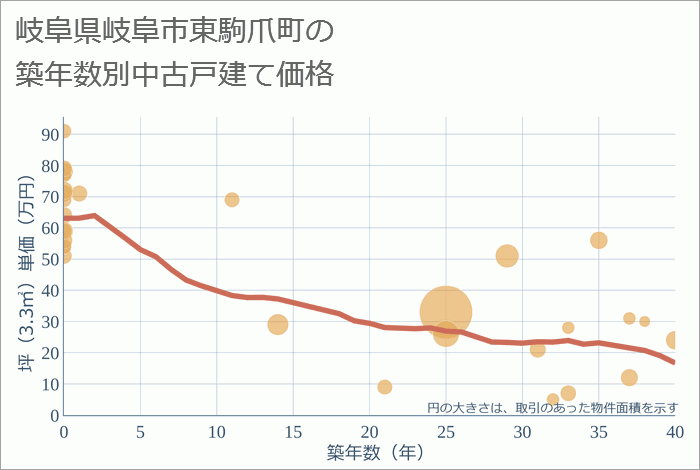 岐阜県岐阜市東駒爪町の築年数別の中古戸建て坪単価