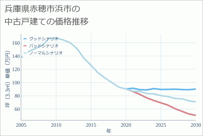 兵庫県赤穂市浜市の中古戸建て価格推移