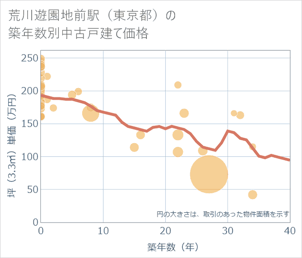 荒川遊園地前駅(東京都)の築年数別の中古戸建て坪単価