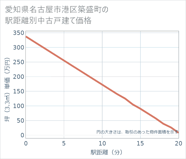 愛知県名古屋市港区築盛町の徒歩距離別の中古戸建て坪単価