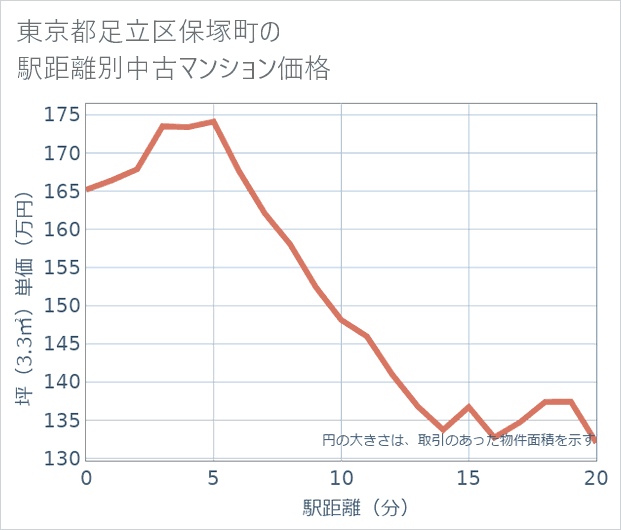 東京都足立区保塚町の徒歩距離別の中古マンション坪単価