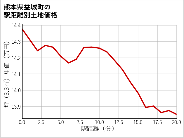 熊本県益城町の徒歩距離別の土地坪単価